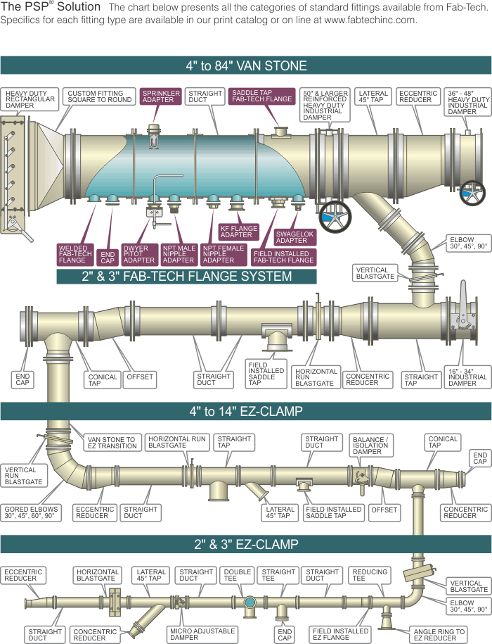FIPE system - connecting pipes